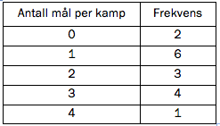 0 mål: frekvens: 2. 1 mål: frekvens: 6. 2 mål: frekvens: 3. 3 mål: frekvens: 4. 4 mål: frekvens: 1.